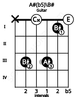 Fretboard image for the A#(b5)\C chord on guitar frets: x 3 0 3 1 0