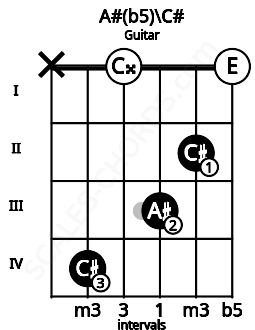 Fretboard image for the A#(b5)\C# chord on guitar frets: x 4 0 3 2 0