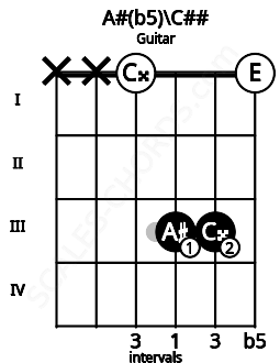 Fretboard image for the A#(b5)\C## chord on guitar frets: x x 0 3 3 0