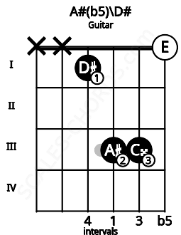 Fretboard image for the A#(b5)\D# chord on guitar frets: x x 1 3 3 0