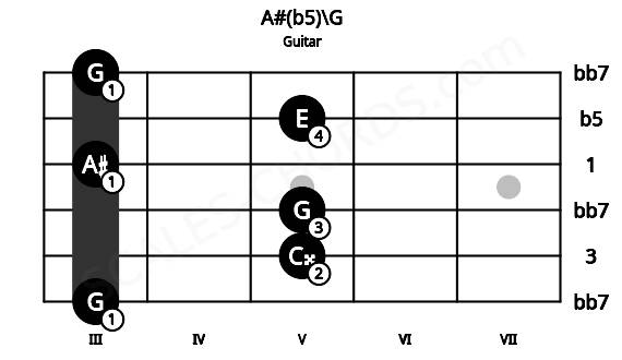 Fretboard image for the A#(b5)\G chord on guitar frets: 3 5 5 3 5 3