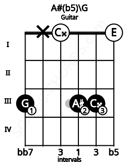 Fretboard image for the A#(b5)\G chord on guitar frets: 3 x 0 3 3 0