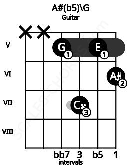 Fretboard image for the A#(b5)\G chord on guitar frets: x x 5 7 5 6