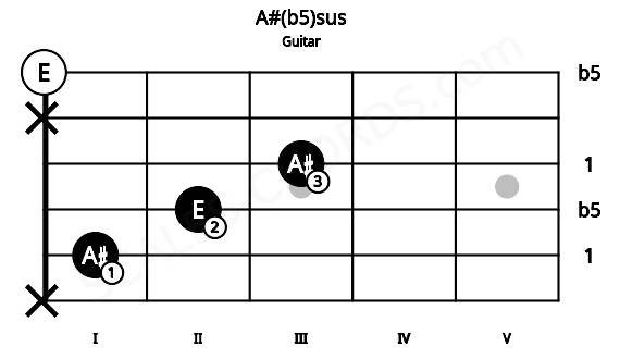Fretboard image for the A#(b5)sus chord on guitar frets: x 1 2 3 x 0
