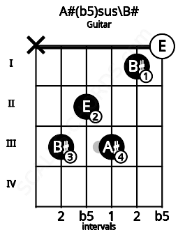 Fretboard image for the A#(b5)sus\B# chord on guitar frets: x 3 2 3 1 0