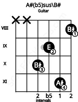 Fretboard image for the A#(b5)sus\B# chord on guitar frets: x x 10 9 11 8