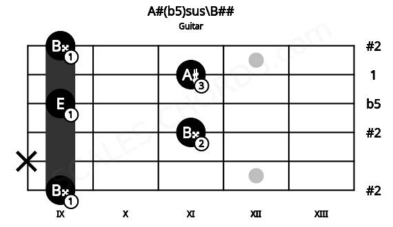 Fretboard image for the A#(b5)sus\B## chord on guitar frets: 9 x 11 9 11 9