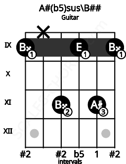 Fretboard image for the A#(b5)sus\B## chord on guitar frets: 9 x 11 9 11 9