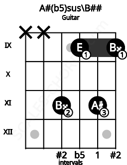 Fretboard image for the A#(b5)sus\B## chord on guitar frets: x x 11 9 11 9