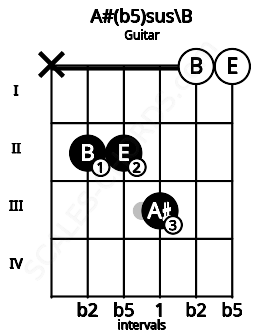 Fretboard image for the A#(b5)sus\Cb chord on guitar frets: x 2 2 3 0 0