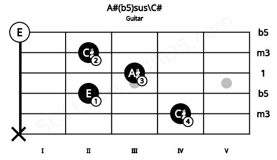 Fretboard image for the A#(b5)sus\C# chord on guitar frets: x 4 2 3 2 0