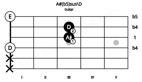 Fretboard image for the A#(b5)sus\D chord on guitar frets: x x 0 3 3 0