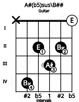 Fretboard image for the A#(b5)sus\Db chord on guitar frets: x 4 2 3 2 0