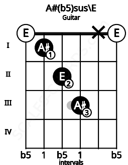 Fretboard image for the A#(b5)sus\E chord on guitar frets: 0 1 2 3 x 0