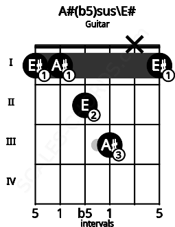 Fretboard image for the A#(b5)sus\F chord on guitar frets: 1 1 2 3 x 1