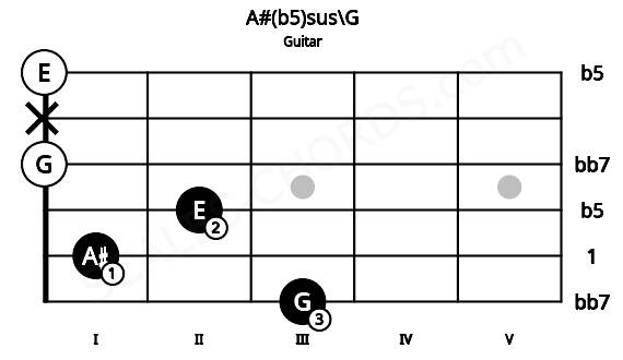 Fretboard image for the A#(b5)sus\G chord on guitar frets: 3 1 2 0 x 0
