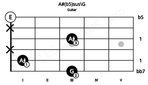 Fretboard image for the A#(b5)sus\G chord on guitar frets: 3 1 x 3 x 0