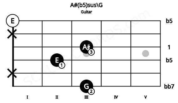Fretboard image for the A#(b5)sus\G chord on guitar frets: 3 x 2 3 x 0