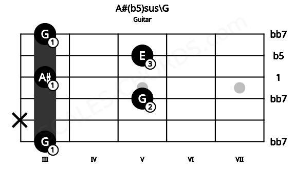 Fretboard image for the A#(b5)sus\G chord on guitar frets: 3 x 5 3 5 3