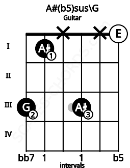 Fretboard image for the A#(b5)sus\G chord on guitar frets: 3 1 x 3 x 0
