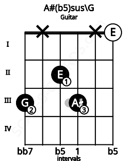 Fretboard image for the A#(b5)sus\G chord on guitar frets: 3 x 2 3 x 0