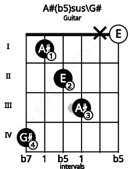 Fretboard image for the A#(b5)sus\G# chord on guitar frets: 4 1 2 3 x 0