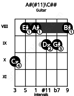 Fretboard image for the A#(#11)\C## chord on guitar frets: 10 8 8 9 9 8