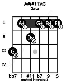 Fretboard image for the A#(#11)\G chord on guitar frets: 3 1 2 1 1 1