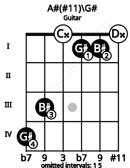 Fretboard image for the A#(#11)\G# chord on guitar frets: 4 3 0 1 1 0
