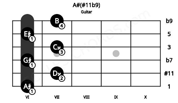 Fretboard image for the A#(#11b9) chord on guitar frets: 6 7 6 7 6 7