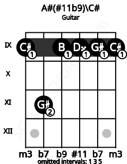 Fretboard image for the A#(#11b9)\C# chord on guitar frets: 9 11 9 9 9 9