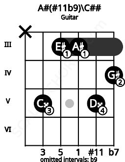 Fretboard image for the A#(#11b9)\C## chord on guitar frets: x 5 3 3 5 4