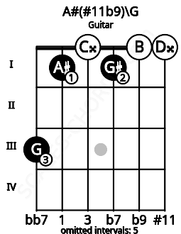 Fretboard image for the A#(#11b9)\G chord on guitar frets: 3 1 0 1 0 0