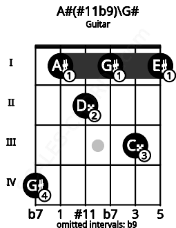 Fretboard image for the A#(#11b9)\G# chord on guitar frets: 4 1 2 1 3 1