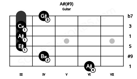 Fretboard image for the A#(#9) chord on guitar frets: 6 4 3 3 3 4
