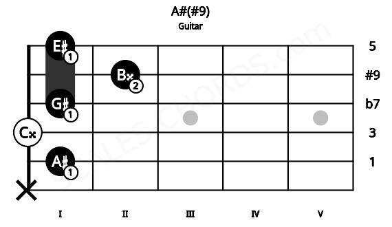 Fretboard image for the A#(#9) chord on guitar frets: x 1 0 1 2 1