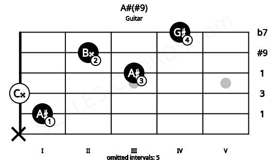 Fretboard image for the A#(#9) chord on guitar frets: x 1 0 3 2 4