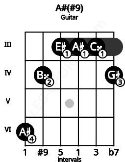 Fretboard image for the A#(#9) chord on guitar frets: 6 4 3 3 3 4