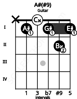 Fretboard image for the A#(#9) chord on guitar frets: x 1 0 1 2 1