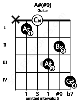 Fretboard image for the A#(#9) chord on guitar frets: x 1 0 3 2 4