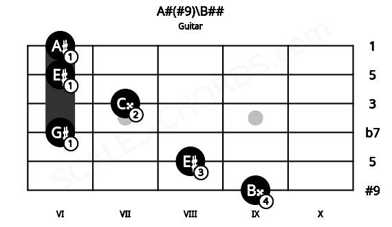 Fretboard image for the A#(#9)\B## chord on guitar frets: 9 8 6 7 6 6