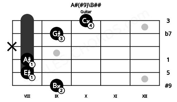 Fretboard image for the A#(#9)\B## chord on guitar frets: 9 8 8 x 9 10