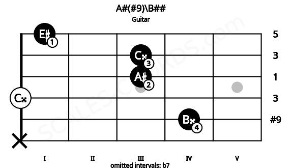 Fretboard image for the A#(#9)\B## chord on guitar frets: x 4 0 3 3 1