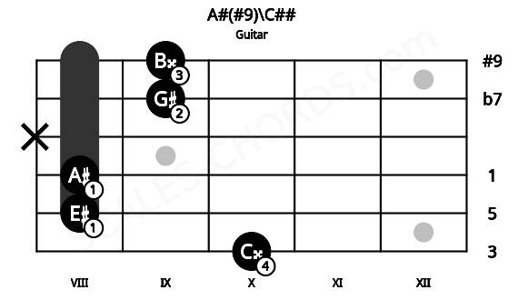 Fretboard image for the A#(#9)\C## chord on guitar frets: 10 8 8 x 9 9