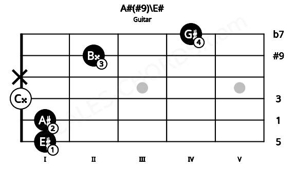 Fretboard image for the A#(#9)\E# chord on guitar frets: 1 1 0 x 2 4