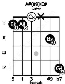 Fretboard image for the A#(#9)\E# chord on guitar frets: 1 1 0 x 2 4