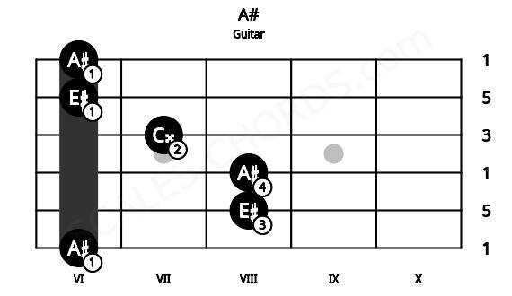Fretboard image for the A# chord on guitar frets: 6 8 8 7 6 6