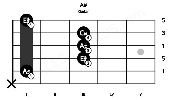 Fretboard image for the A# chord on guitar frets: x 1 3 3 3 1