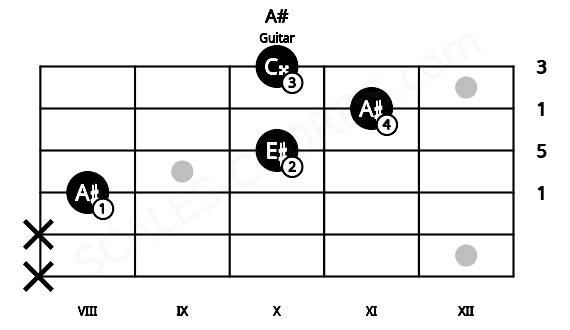 Fretboard image for the A# chord on guitar frets: x x 8 10 11 10