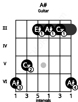 Fretboard image for the A# chord on guitar frets: 6 5 3 3 3 6